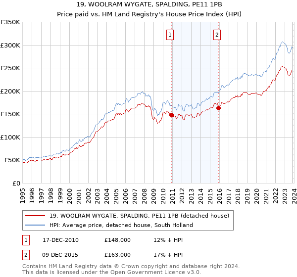 19, WOOLRAM WYGATE, SPALDING, PE11 1PB: Price paid vs HM Land Registry's House Price Index