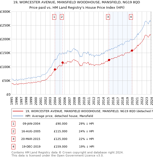 19, WORCESTER AVENUE, MANSFIELD WOODHOUSE, MANSFIELD, NG19 8QD: Price paid vs HM Land Registry's House Price Index