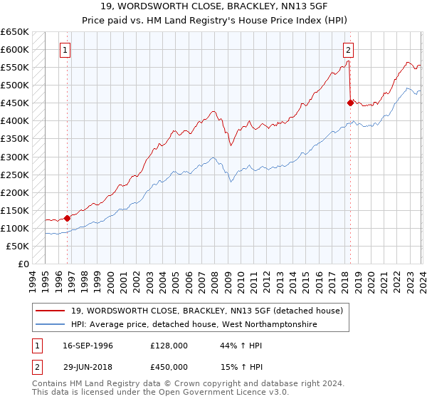 19, WORDSWORTH CLOSE, BRACKLEY, NN13 5GF: Price paid vs HM Land Registry's House Price Index