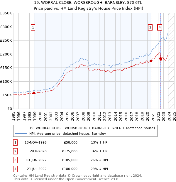 19, WORRAL CLOSE, WORSBROUGH, BARNSLEY, S70 6TL: Price paid vs HM Land Registry's House Price Index