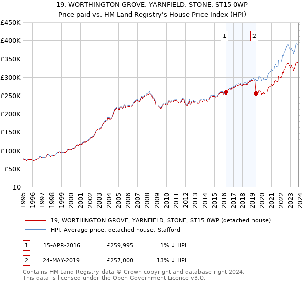 19, WORTHINGTON GROVE, YARNFIELD, STONE, ST15 0WP: Price paid vs HM Land Registry's House Price Index