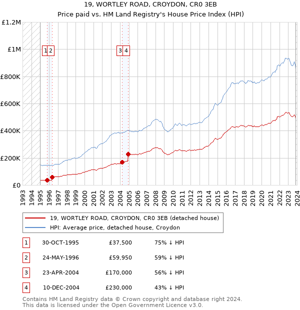 19, WORTLEY ROAD, CROYDON, CR0 3EB: Price paid vs HM Land Registry's House Price Index