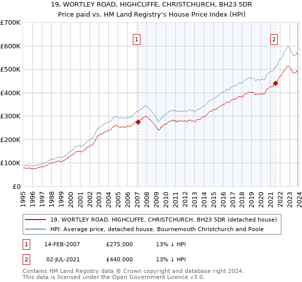 19, WORTLEY ROAD, HIGHCLIFFE, CHRISTCHURCH, BH23 5DR: Price paid vs HM Land Registry's House Price Index