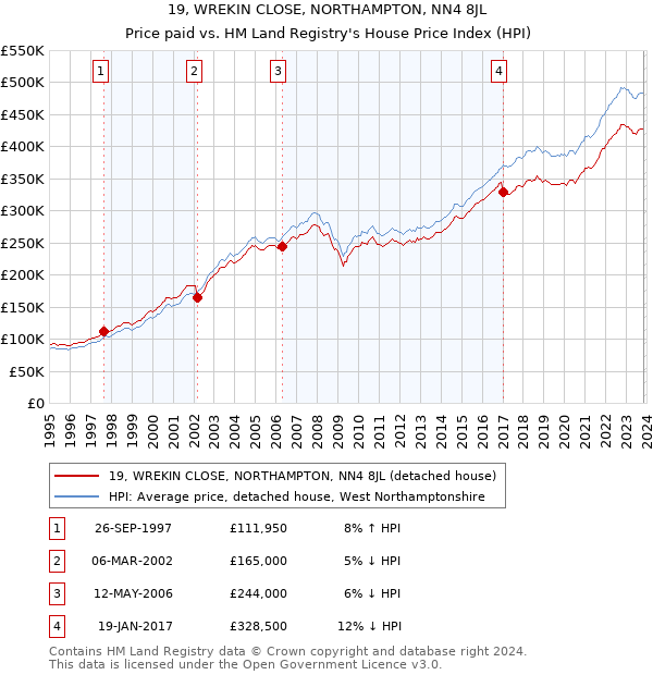 19, WREKIN CLOSE, NORTHAMPTON, NN4 8JL: Price paid vs HM Land Registry's House Price Index