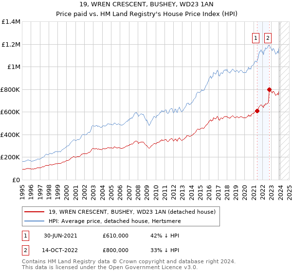 19, WREN CRESCENT, BUSHEY, WD23 1AN: Price paid vs HM Land Registry's House Price Index