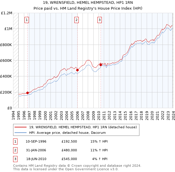 19, WRENSFIELD, HEMEL HEMPSTEAD, HP1 1RN: Price paid vs HM Land Registry's House Price Index