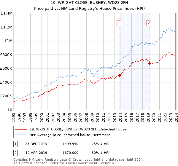 19, WRIGHT CLOSE, BUSHEY, WD23 2FH: Price paid vs HM Land Registry's House Price Index
