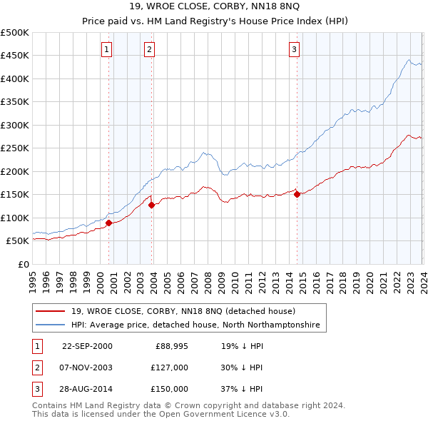 19, WROE CLOSE, CORBY, NN18 8NQ: Price paid vs HM Land Registry's House Price Index