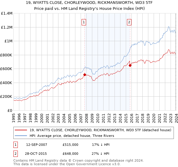 19, WYATTS CLOSE, CHORLEYWOOD, RICKMANSWORTH, WD3 5TF: Price paid vs HM Land Registry's House Price Index