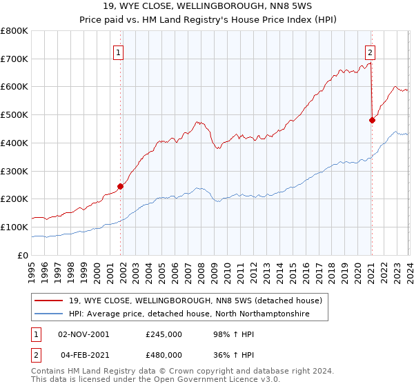 19, WYE CLOSE, WELLINGBOROUGH, NN8 5WS: Price paid vs HM Land Registry's House Price Index