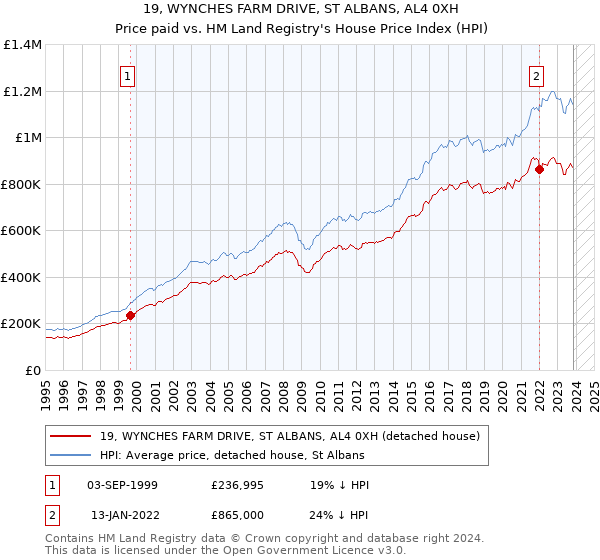 19, WYNCHES FARM DRIVE, ST ALBANS, AL4 0XH: Price paid vs HM Land Registry's House Price Index