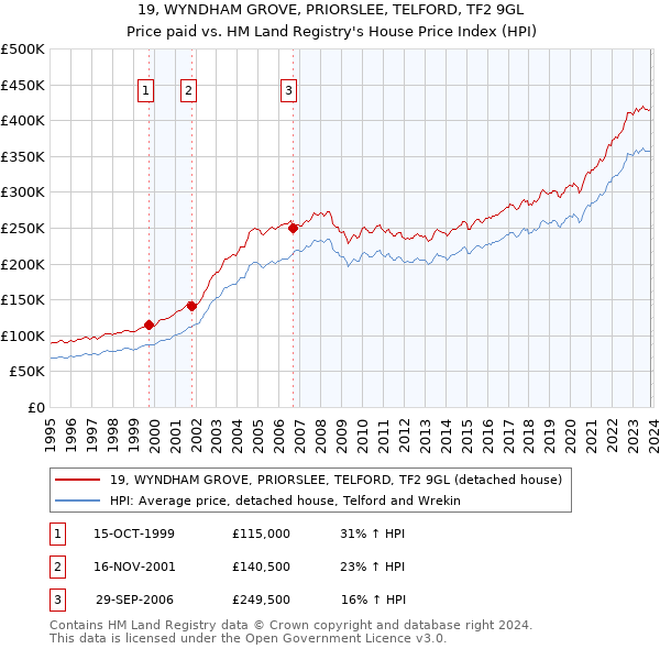 19, WYNDHAM GROVE, PRIORSLEE, TELFORD, TF2 9GL: Price paid vs HM Land Registry's House Price Index