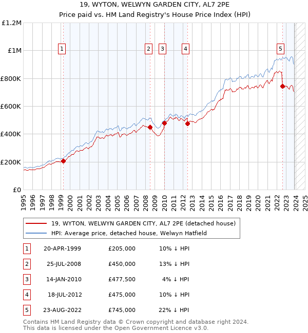 19, WYTON, WELWYN GARDEN CITY, AL7 2PE: Price paid vs HM Land Registry's House Price Index