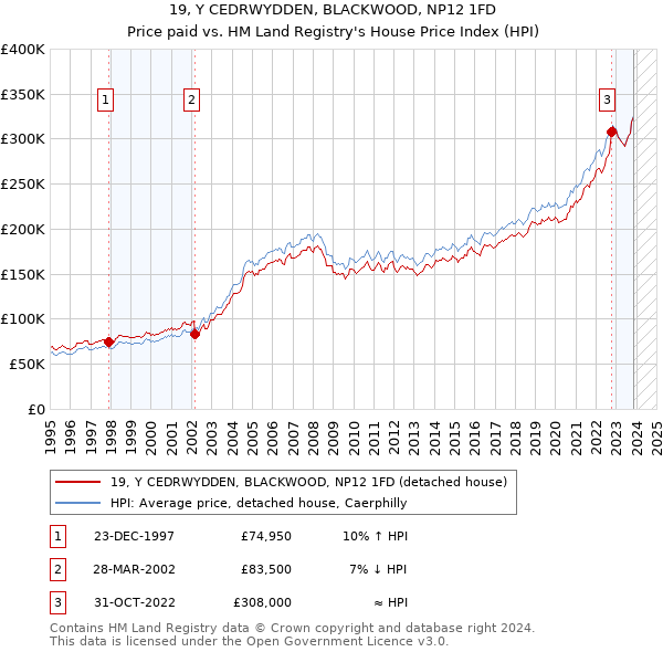 19, Y CEDRWYDDEN, BLACKWOOD, NP12 1FD: Price paid vs HM Land Registry's House Price Index