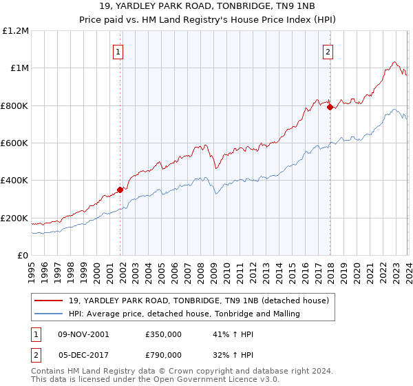 19, YARDLEY PARK ROAD, TONBRIDGE, TN9 1NB: Price paid vs HM Land Registry's House Price Index