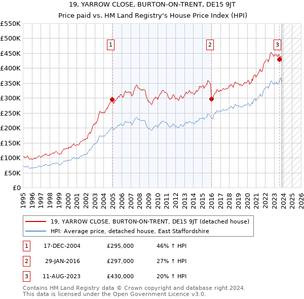 19, YARROW CLOSE, BURTON-ON-TRENT, DE15 9JT: Price paid vs HM Land Registry's House Price Index