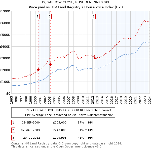 19, YARROW CLOSE, RUSHDEN, NN10 0XL: Price paid vs HM Land Registry's House Price Index