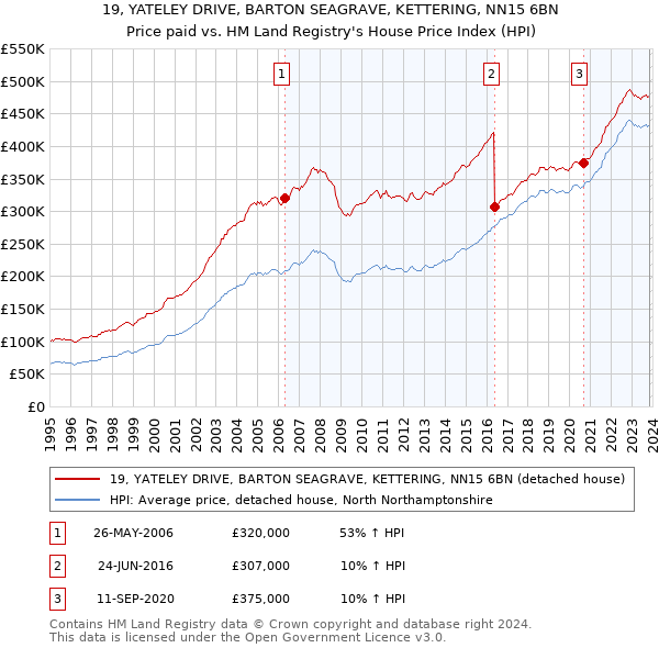 19, YATELEY DRIVE, BARTON SEAGRAVE, KETTERING, NN15 6BN: Price paid vs HM Land Registry's House Price Index