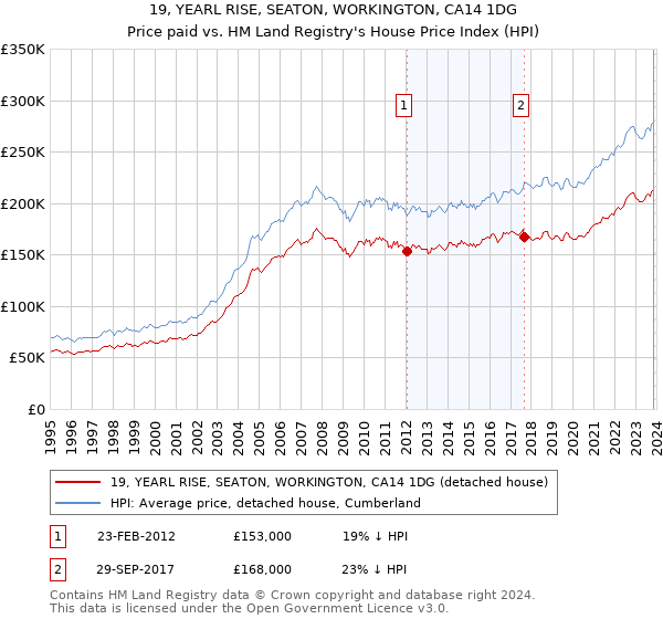 19, YEARL RISE, SEATON, WORKINGTON, CA14 1DG: Price paid vs HM Land Registry's House Price Index