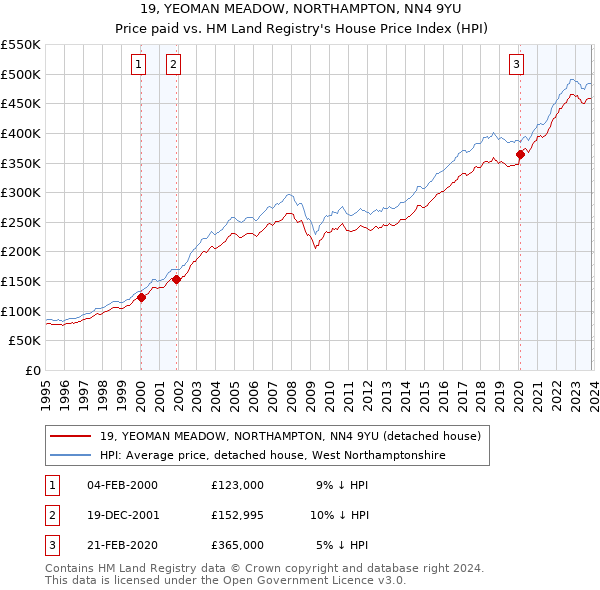 19, YEOMAN MEADOW, NORTHAMPTON, NN4 9YU: Price paid vs HM Land Registry's House Price Index