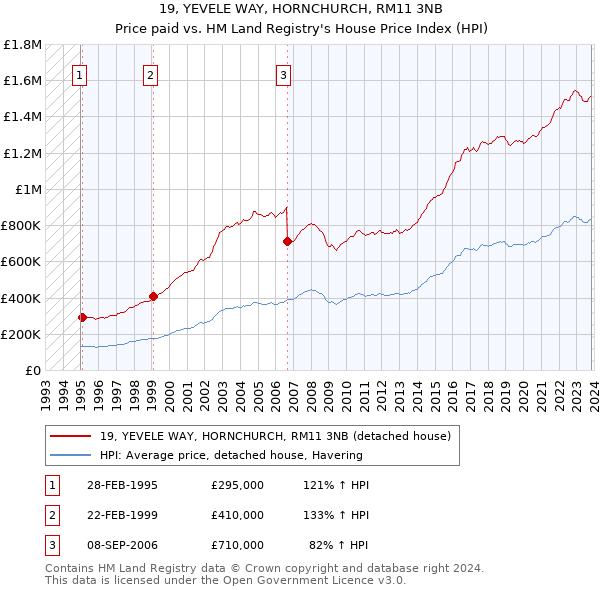 19, YEVELE WAY, HORNCHURCH, RM11 3NB: Price paid vs HM Land Registry's House Price Index