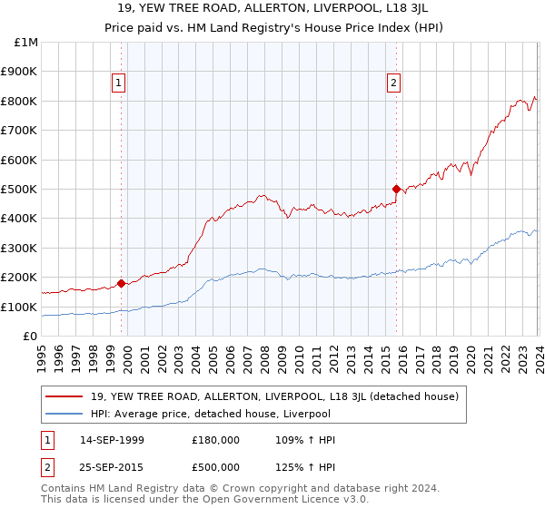 19, YEW TREE ROAD, ALLERTON, LIVERPOOL, L18 3JL: Price paid vs HM Land Registry's House Price Index