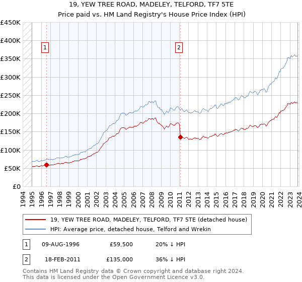 19, YEW TREE ROAD, MADELEY, TELFORD, TF7 5TE: Price paid vs HM Land Registry's House Price Index