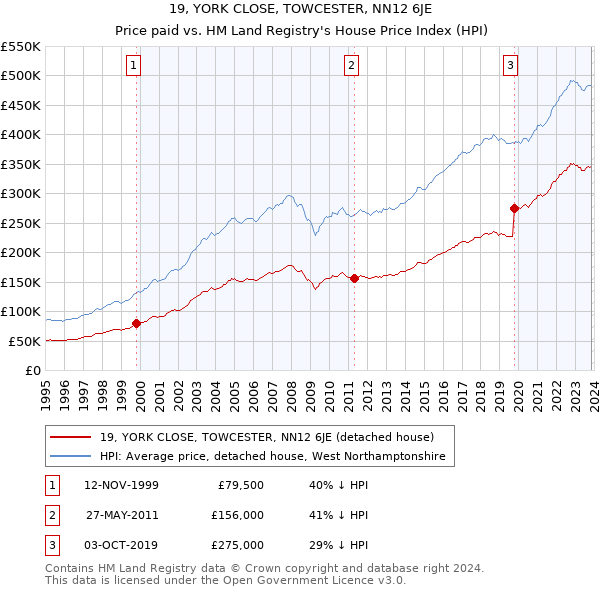 19, YORK CLOSE, TOWCESTER, NN12 6JE: Price paid vs HM Land Registry's House Price Index