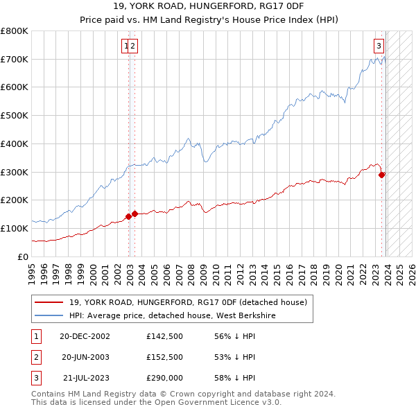 19, YORK ROAD, HUNGERFORD, RG17 0DF: Price paid vs HM Land Registry's House Price Index