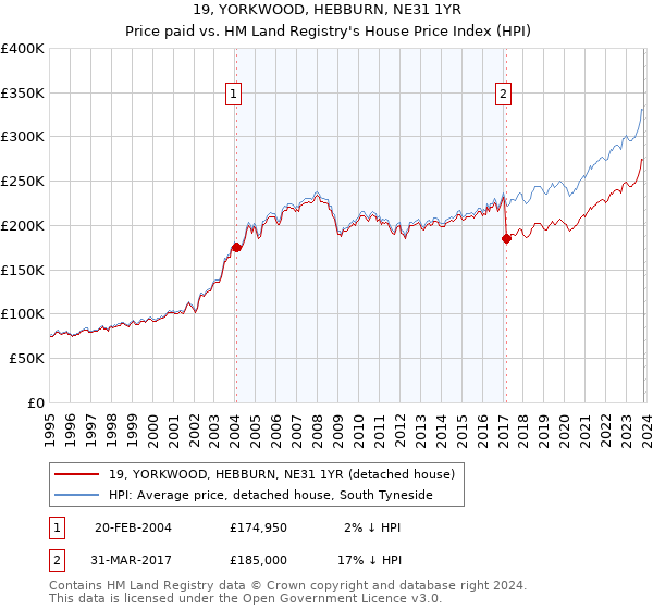 19, YORKWOOD, HEBBURN, NE31 1YR: Price paid vs HM Land Registry's House Price Index