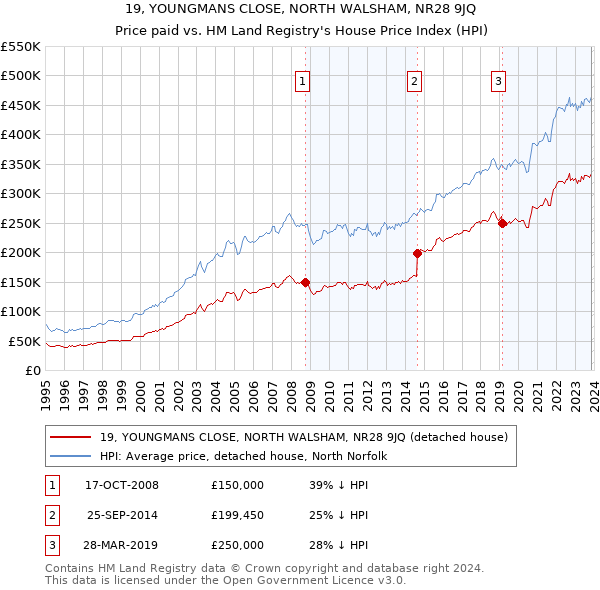 19, YOUNGMANS CLOSE, NORTH WALSHAM, NR28 9JQ: Price paid vs HM Land Registry's House Price Index