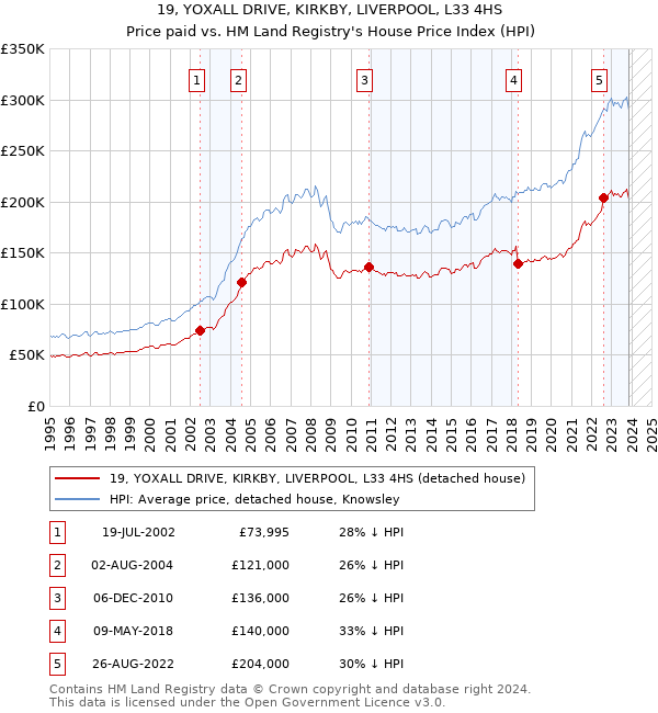 19, YOXALL DRIVE, KIRKBY, LIVERPOOL, L33 4HS: Price paid vs HM Land Registry's House Price Index