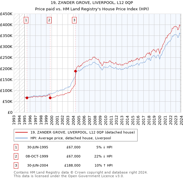 19, ZANDER GROVE, LIVERPOOL, L12 0QP: Price paid vs HM Land Registry's House Price Index