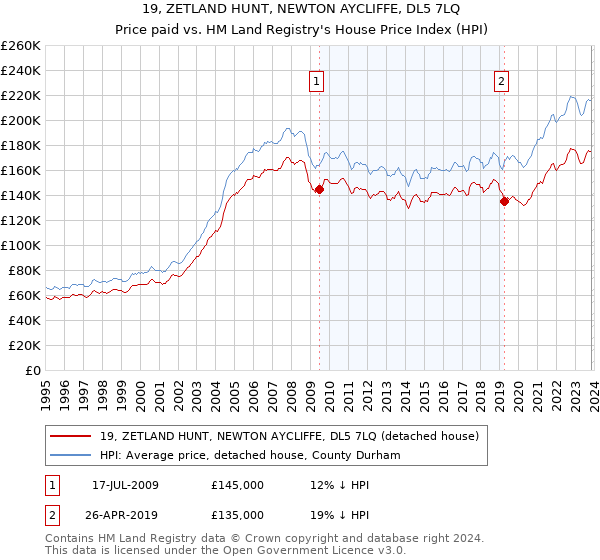 19, ZETLAND HUNT, NEWTON AYCLIFFE, DL5 7LQ: Price paid vs HM Land Registry's House Price Index