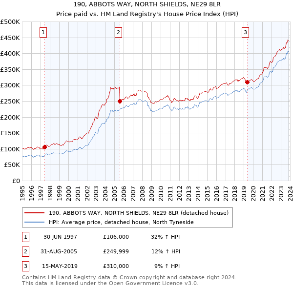 190, ABBOTS WAY, NORTH SHIELDS, NE29 8LR: Price paid vs HM Land Registry's House Price Index
