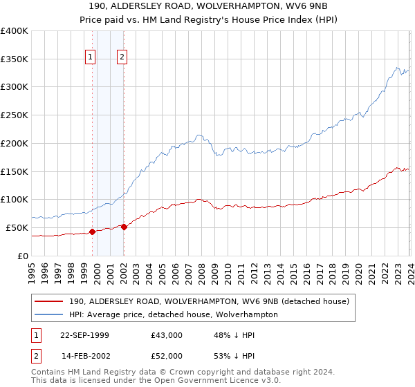 190, ALDERSLEY ROAD, WOLVERHAMPTON, WV6 9NB: Price paid vs HM Land Registry's House Price Index