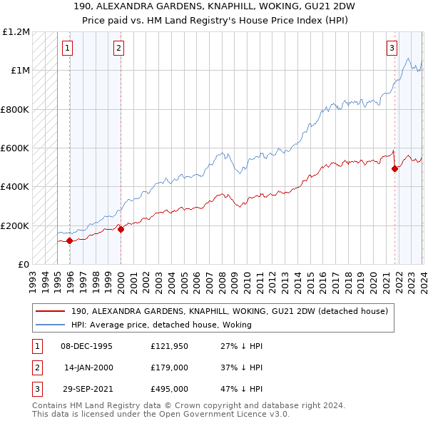 190, ALEXANDRA GARDENS, KNAPHILL, WOKING, GU21 2DW: Price paid vs HM Land Registry's House Price Index