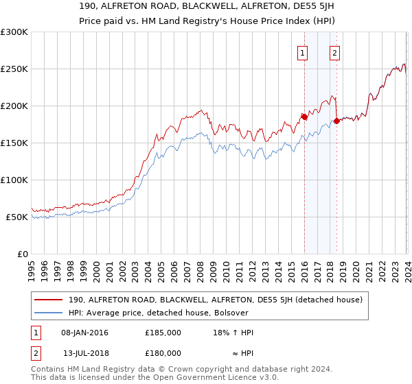190, ALFRETON ROAD, BLACKWELL, ALFRETON, DE55 5JH: Price paid vs HM Land Registry's House Price Index