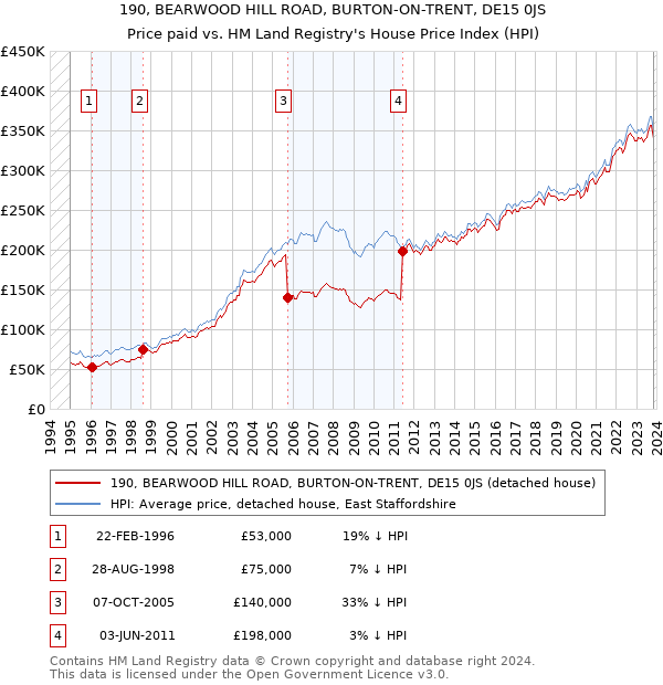 190, BEARWOOD HILL ROAD, BURTON-ON-TRENT, DE15 0JS: Price paid vs HM Land Registry's House Price Index