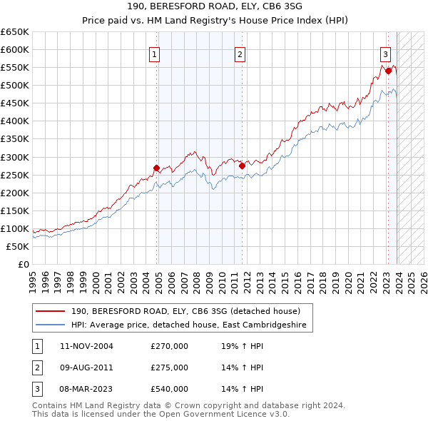 190, BERESFORD ROAD, ELY, CB6 3SG: Price paid vs HM Land Registry's House Price Index