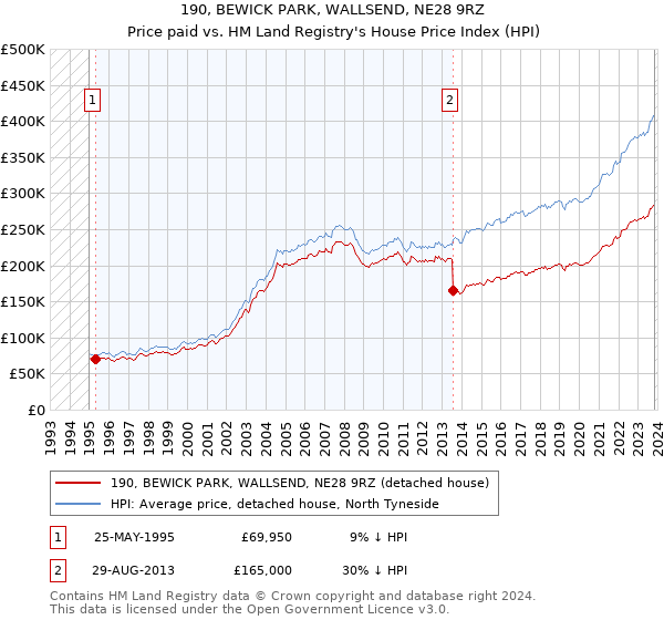 190, BEWICK PARK, WALLSEND, NE28 9RZ: Price paid vs HM Land Registry's House Price Index