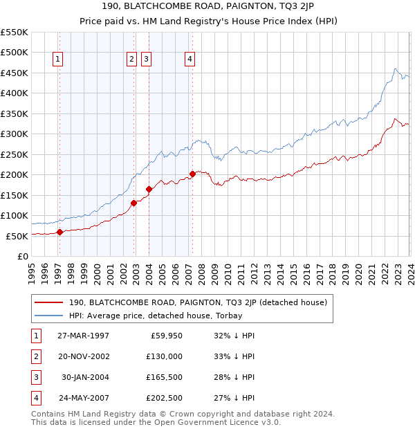 190, BLATCHCOMBE ROAD, PAIGNTON, TQ3 2JP: Price paid vs HM Land Registry's House Price Index