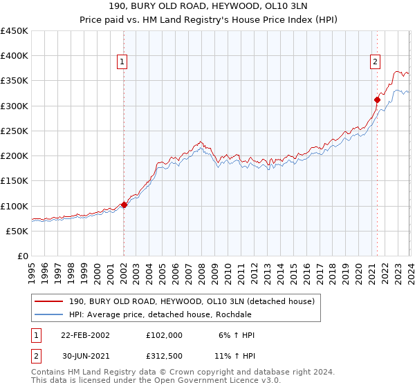 190, BURY OLD ROAD, HEYWOOD, OL10 3LN: Price paid vs HM Land Registry's House Price Index