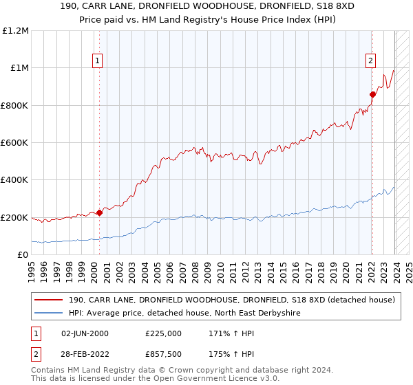 190, CARR LANE, DRONFIELD WOODHOUSE, DRONFIELD, S18 8XD: Price paid vs HM Land Registry's House Price Index