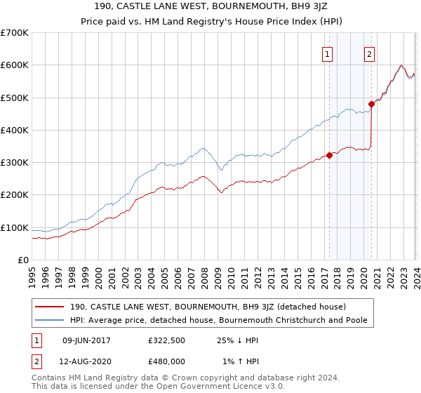190, CASTLE LANE WEST, BOURNEMOUTH, BH9 3JZ: Price paid vs HM Land Registry's House Price Index