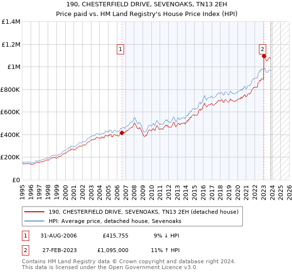 190, CHESTERFIELD DRIVE, SEVENOAKS, TN13 2EH: Price paid vs HM Land Registry's House Price Index