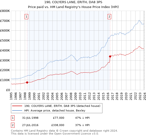 190, COLYERS LANE, ERITH, DA8 3PS: Price paid vs HM Land Registry's House Price Index