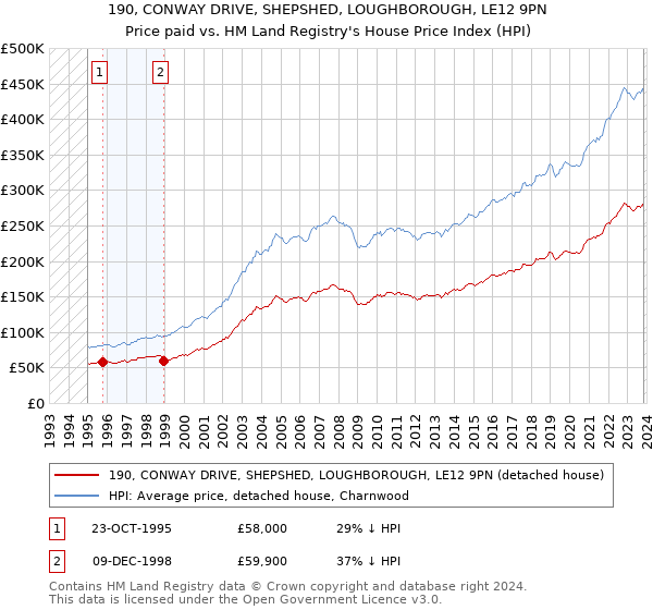 190, CONWAY DRIVE, SHEPSHED, LOUGHBOROUGH, LE12 9PN: Price paid vs HM Land Registry's House Price Index