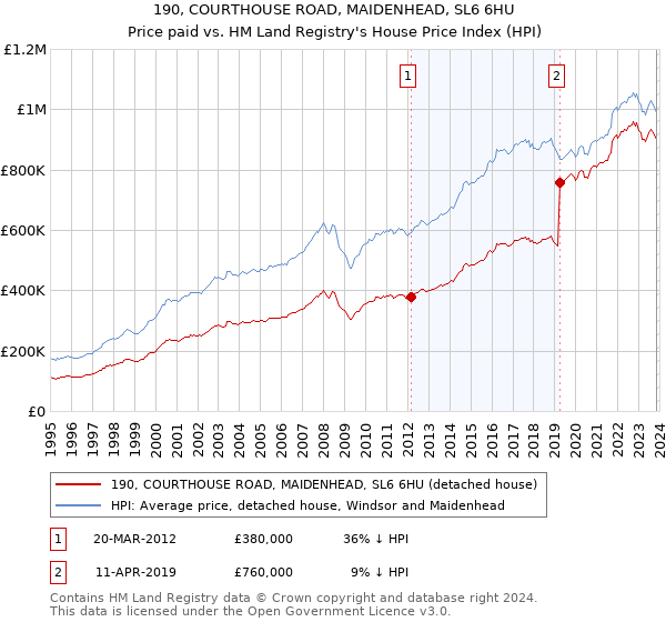 190, COURTHOUSE ROAD, MAIDENHEAD, SL6 6HU: Price paid vs HM Land Registry's House Price Index