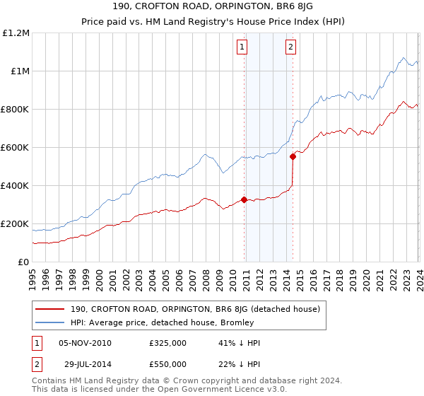 190, CROFTON ROAD, ORPINGTON, BR6 8JG: Price paid vs HM Land Registry's House Price Index